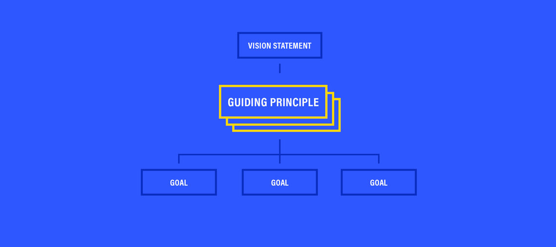 plan organization guiding principles